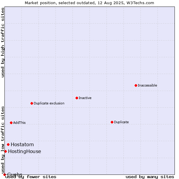 Market position of Hostatom vs. HostingHouse vs. Guebs