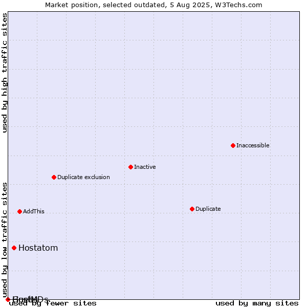 Market position of Hostatom vs. Guebs vs. HostMDs