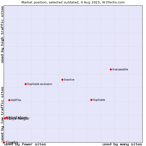 Market position of Hostatom vs. Raya Negar vs. Guebs