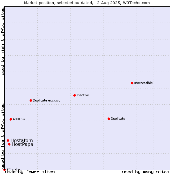 Market position of HostPapa vs. Hostatom vs. Guebs