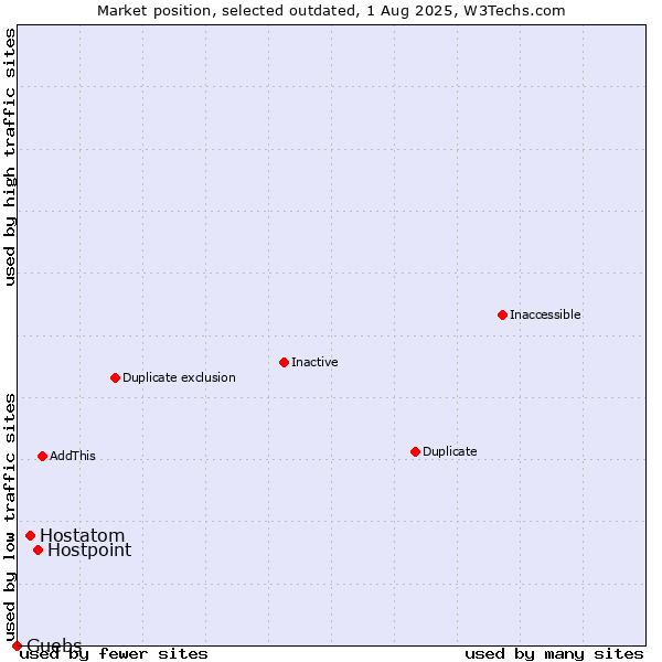 Market position of Hostpoint vs. Hostatom vs. Guebs