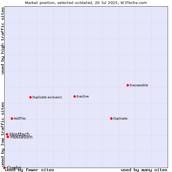 Market position of Hostatom vs. Hosttech vs. Guebs