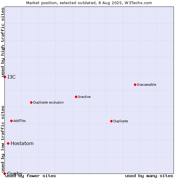 Market position of Hostatom vs. Guebs vs. I3C