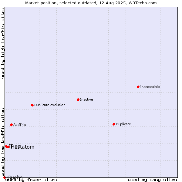 Market position of Hostatom vs. IP.gr vs. Guebs