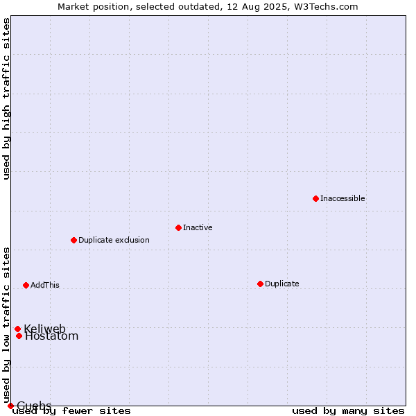 Market position of Hostatom vs. Keliweb vs. Guebs