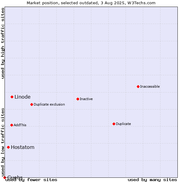 Market position of Linode vs. Hostatom vs. Guebs