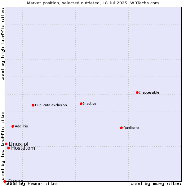 Market position of Hostatom vs. Linux.pl vs. Guebs