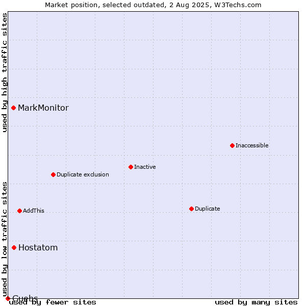 Market position of Hostatom vs. MarkMonitor vs. Guebs