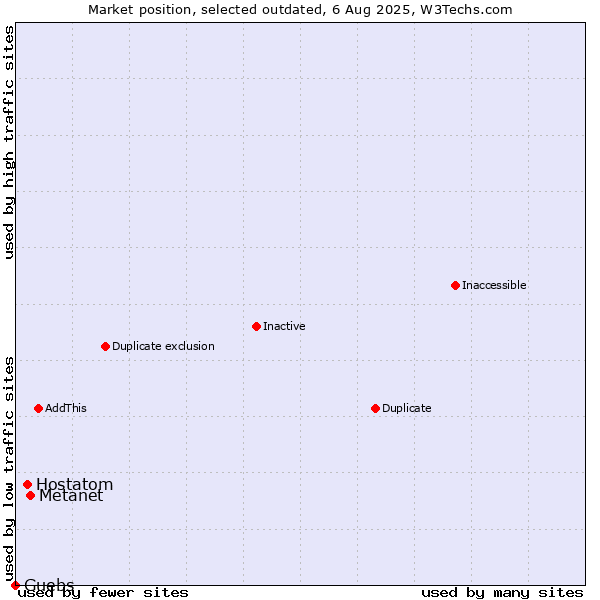 Market position of Metanet vs. Hostatom vs. Guebs