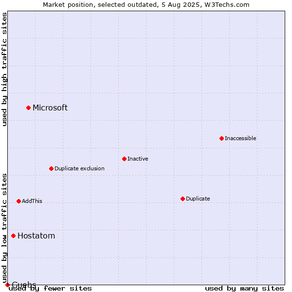 Market position of Microsoft vs. Hostatom vs. Guebs