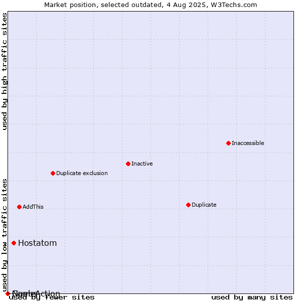 Market position of Hostatom vs. Guebs vs. NameAction