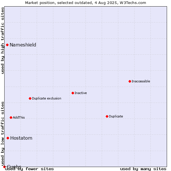 Market position of Hostatom vs. Nameshield vs. Guebs
