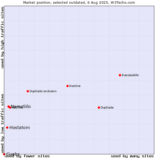 Market position of NameSilo vs. Hostatom vs. Guebs