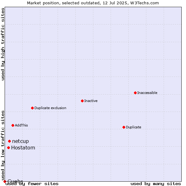 Market position of netcup vs. Hostatom vs. Guebs