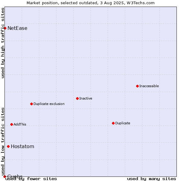 Market position of Hostatom vs. Guebs vs. NetEase
