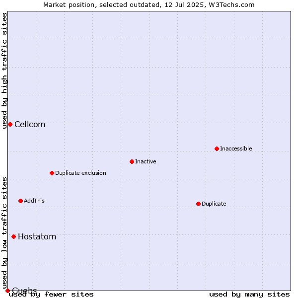 Market position of Hostatom vs. Cellcom vs. Guebs