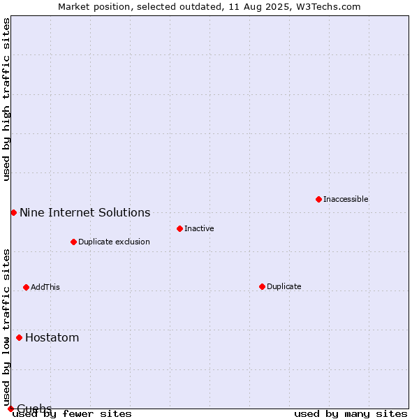 Market position of Hostatom vs. Nine Internet Solutions vs. Guebs