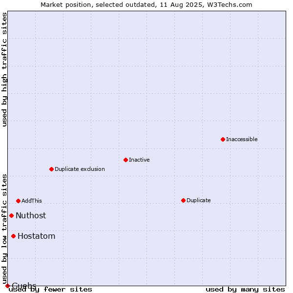 Market position of Hostatom vs. Nuthost vs. Guebs