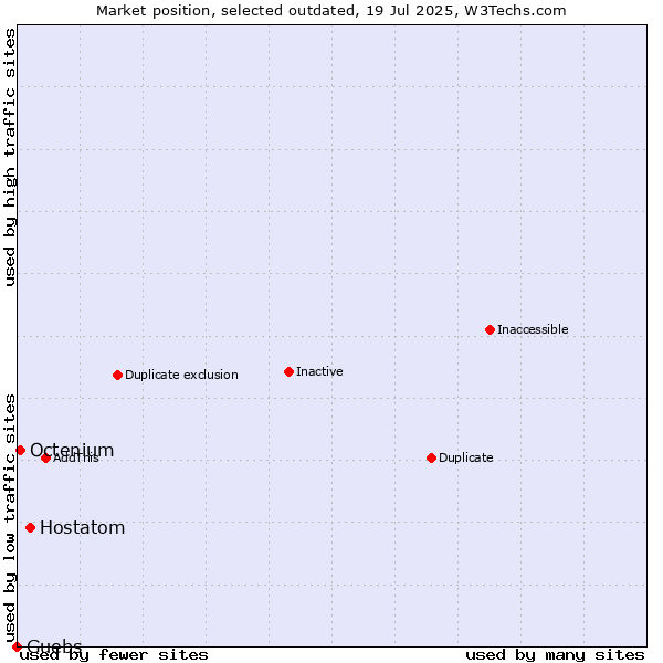 Market position of Hostatom vs. Guebs vs. Octenium