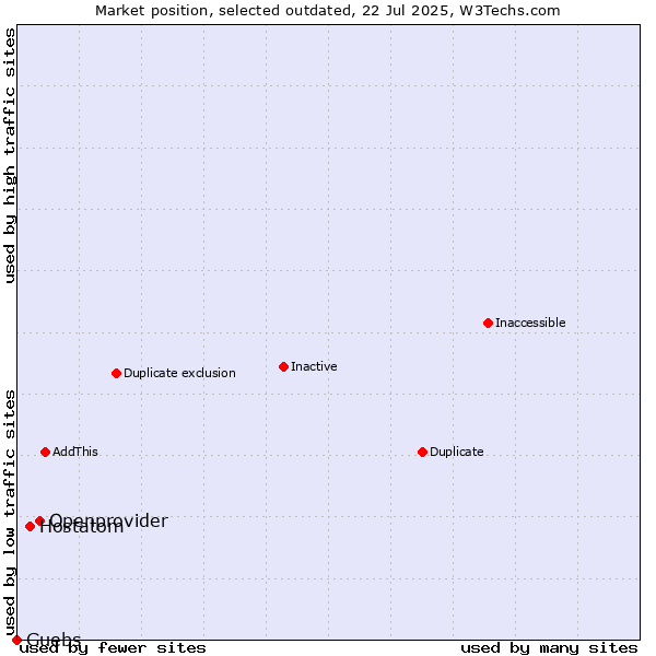 Market position of Openprovider vs. Hostatom vs. Guebs