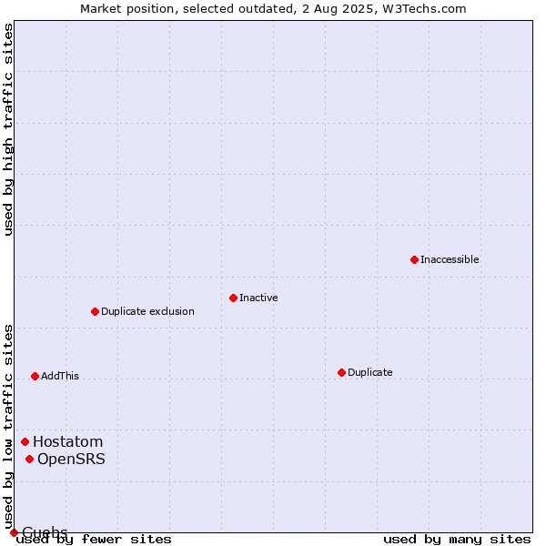 Market position of OpenSRS vs. Hostatom vs. Guebs