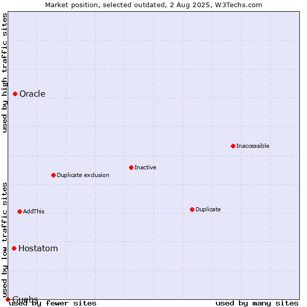 Market position of Oracle vs. Hostatom vs. Guebs