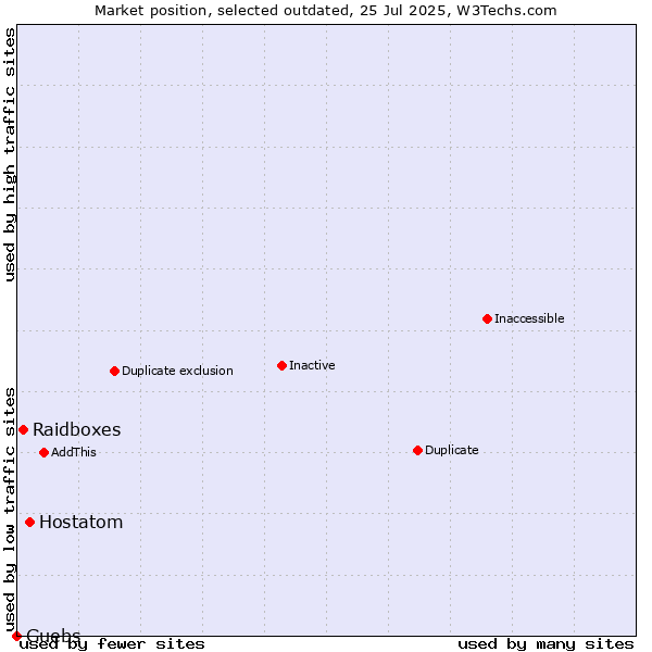 Market position of Hostatom vs. Raidboxes vs. Guebs