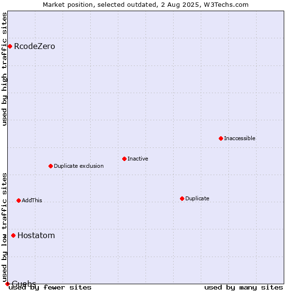 Market position of Hostatom vs. RcodeZero vs. Guebs