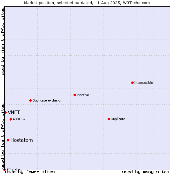 Market position of Hostatom vs. VNET vs. Guebs