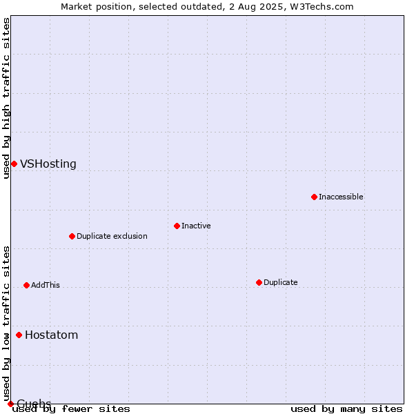 Market position of Hostatom vs. VSHosting vs. Guebs
