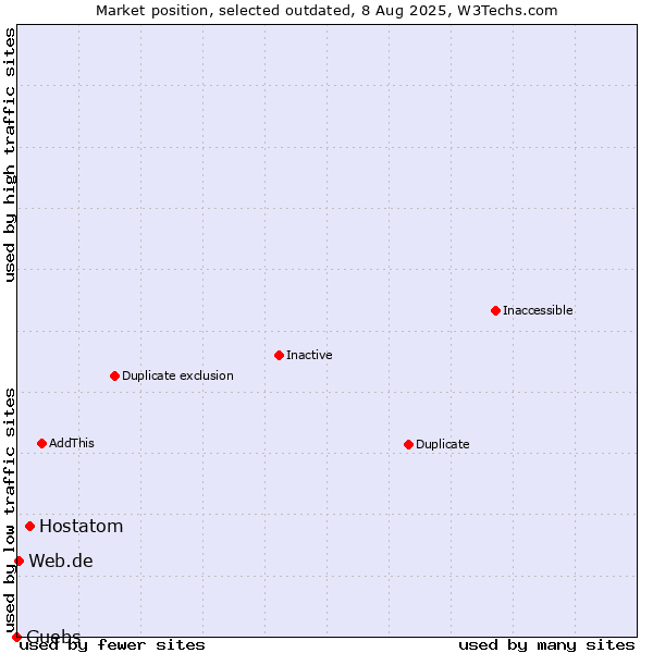 Market position of Hostatom vs. Guebs vs. Web.de