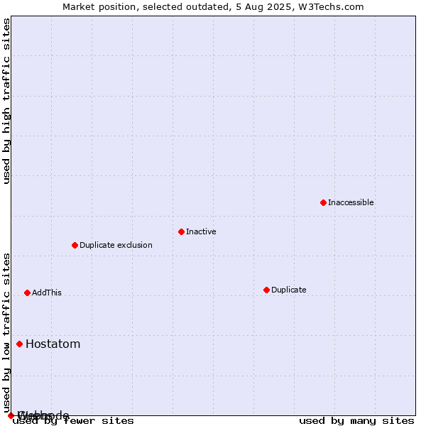 Market position of Hostatom vs. Guebs vs. Webnode