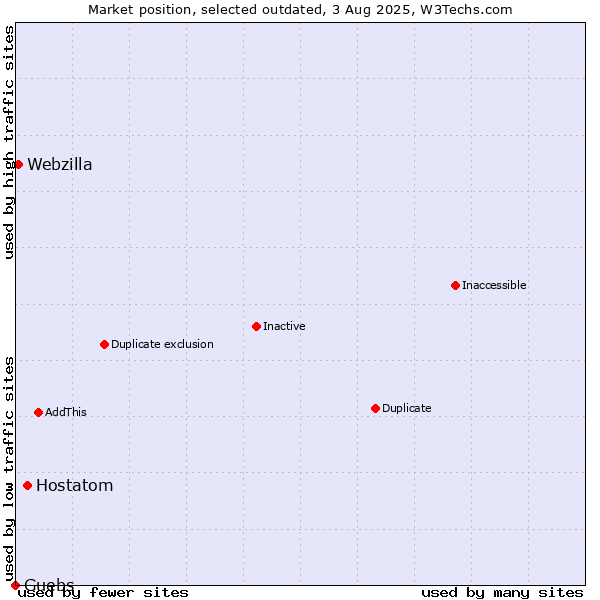 Market position of Hostatom vs. Guebs vs. Webzilla
