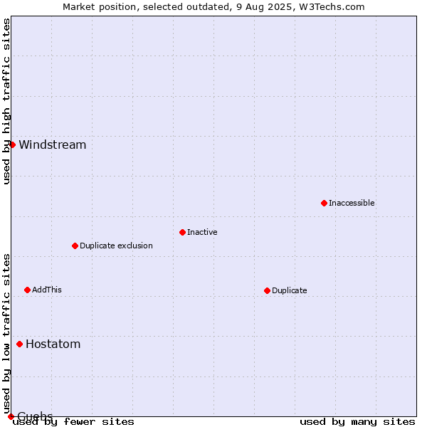 Market position of Hostatom vs. Guebs vs. Windstream