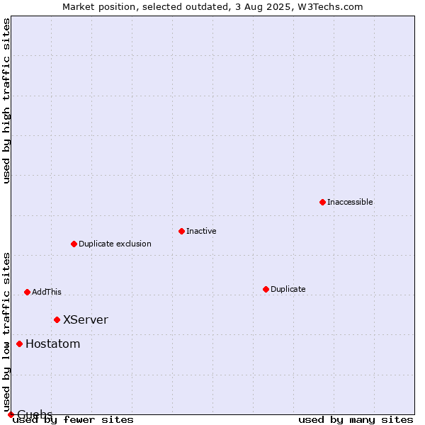 Market position of XServer vs. Hostatom vs. Guebs