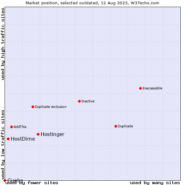Market position of Hostinger vs. HostDime vs. Guebs