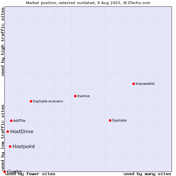 Market position of Hostpoint vs. HostDime vs. Guebs