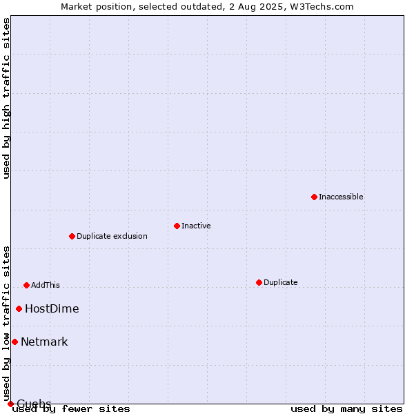Market position of HostDime vs. Netmark vs. Guebs