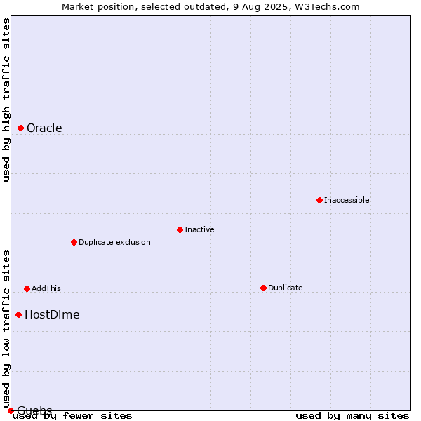 Market position of Oracle vs. HostDime vs. Guebs
