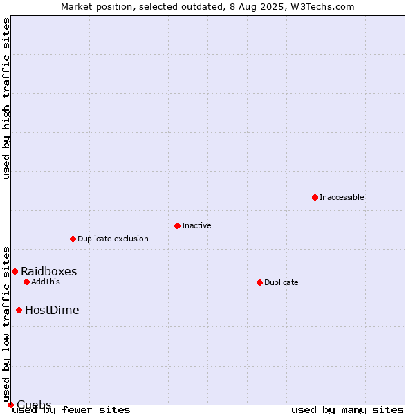 Market position of HostDime vs. Raidboxes vs. Guebs