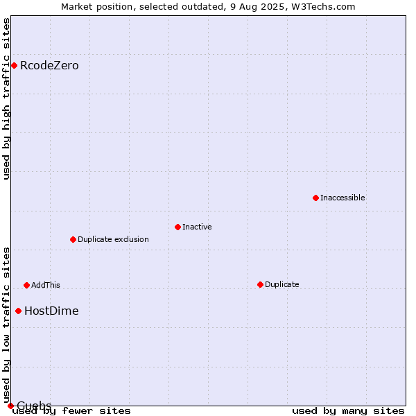 Market position of HostDime vs. RcodeZero vs. Guebs