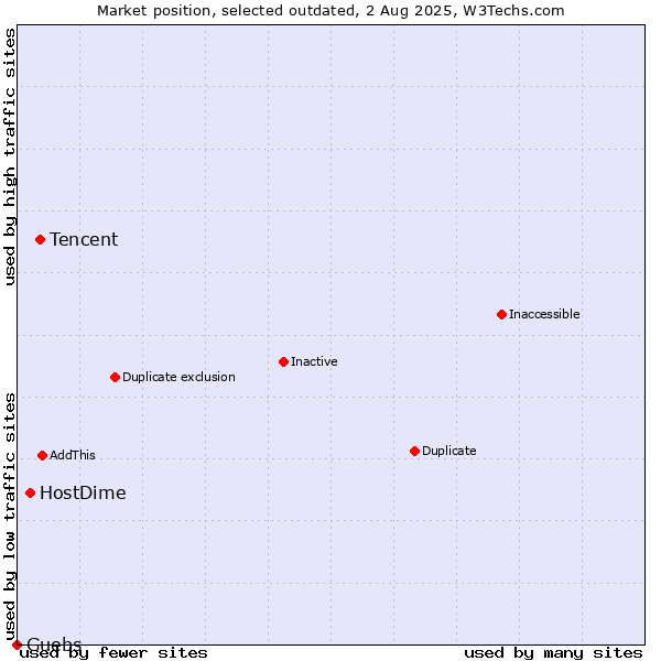 Market position of Tencent vs. HostDime vs. Guebs