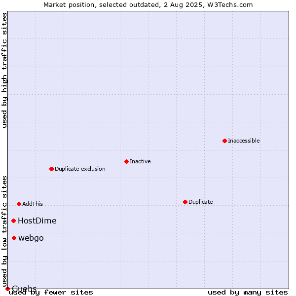 Market position of webgo vs. HostDime vs. Guebs