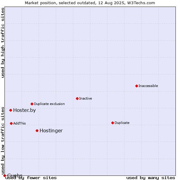 Market position of Hostinger vs. Hoster.by vs. Guebs
