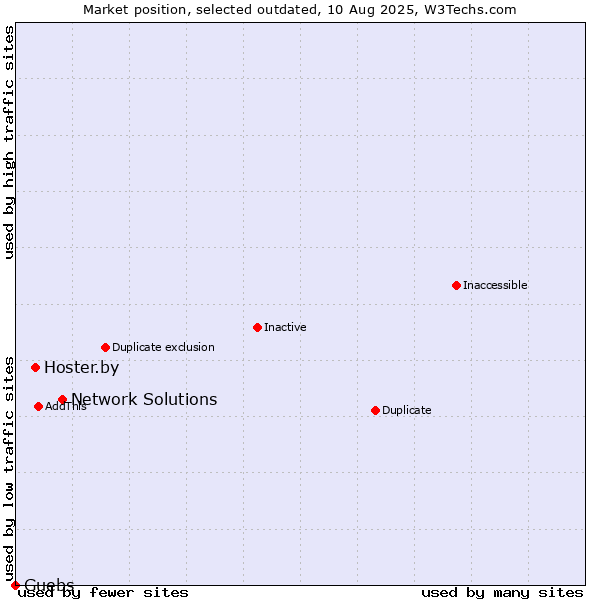Market position of Network Solutions vs. Hoster.by vs. Guebs