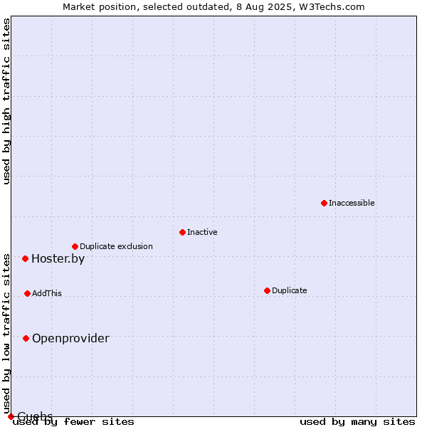 Market position of Openprovider vs. Hoster.by vs. Guebs