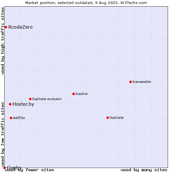 Market position of Hoster.by vs. RcodeZero vs. Guebs