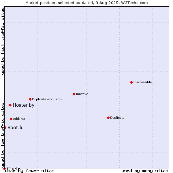 Market position of Hoster.by vs. Guebs vs. Root.lu