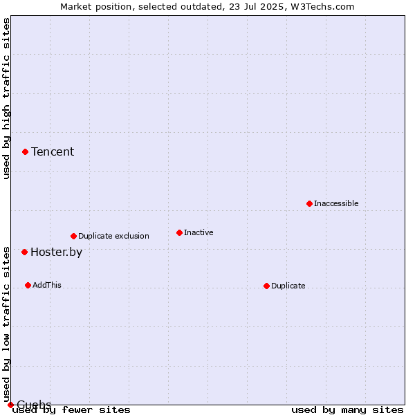 Market position of Tencent vs. Hoster.by vs. Guebs