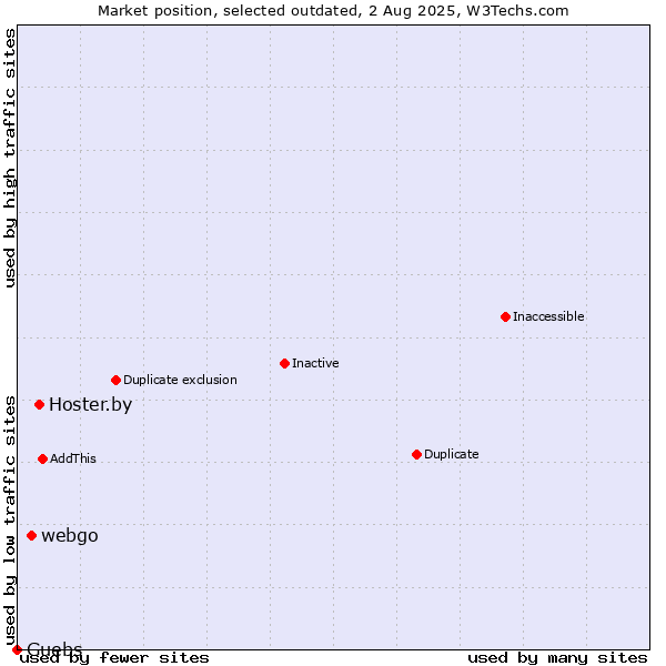 Market position of Hoster.by vs. webgo vs. Guebs